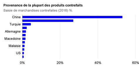 région de la contrefacon sac en chine